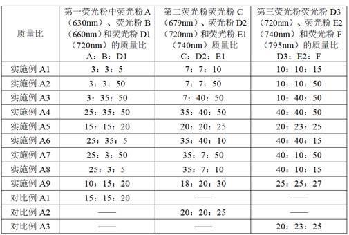 红光荧光组合物、红光荧光膜和红光LED光源的制作方法