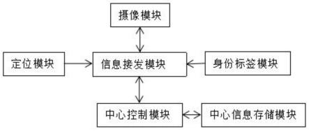 一种基于智能安全帽和电子围栏的考勤方法与流程