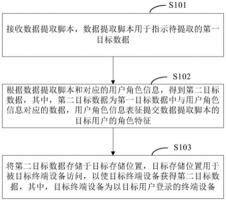 数据提取方法、装置、电子设备及存储介质与流程