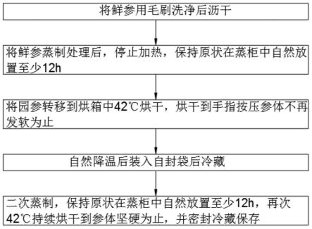 一种同时提高人参皂苷Rb2、Rd、Rh4含量的红参加工方法