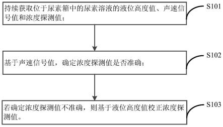 一种车用尿素浓度探测方法、装置、设备及介质与流程