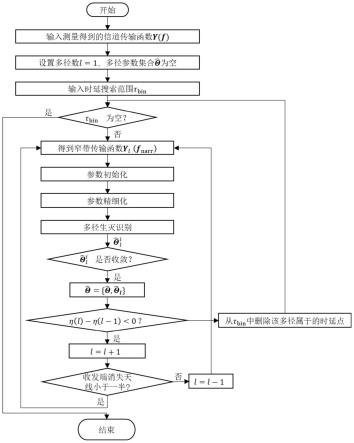 一种高分辨率宽带空域非平稳信道参数估计方法