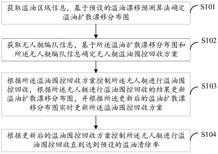 基于无人艇编队的海上溢油围控回收方法、装置及设备