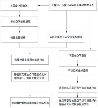 面向增材制造的蒙皮点阵结构及结构的内支撑设计方法