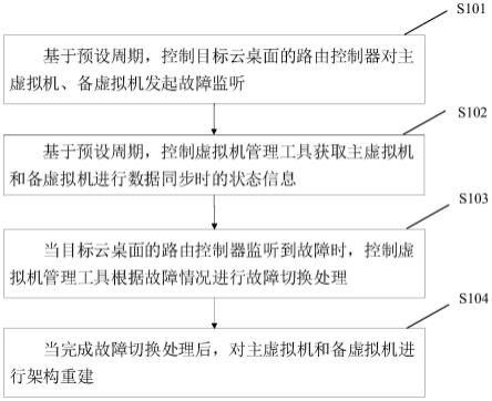 一种云桌面热备管理方法、装置及系统与流程