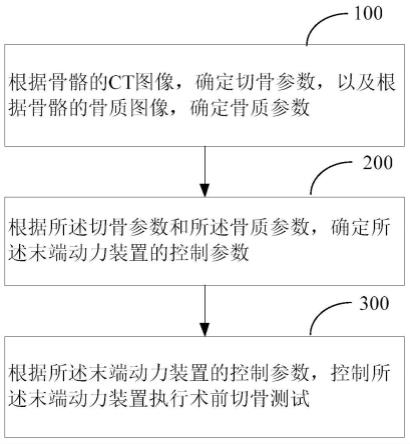 骨科手术机器人智能动力控制方法、装置和系统与流程