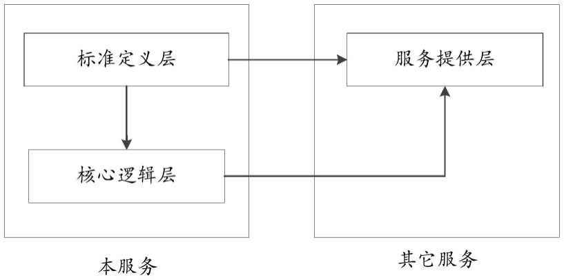 一种基于三层架构的微服务架构模式的制作方法