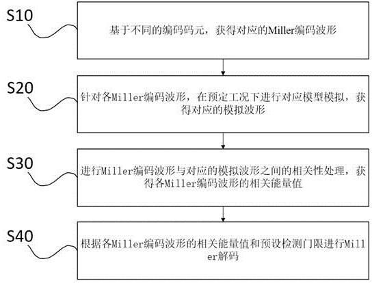 Miller解码方法及系统与流程