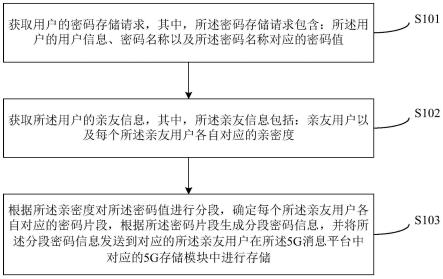 基于5G的密码保存方法及装置与流程