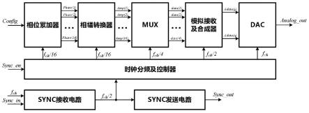 一种带同步功能DDS电路的制作方法