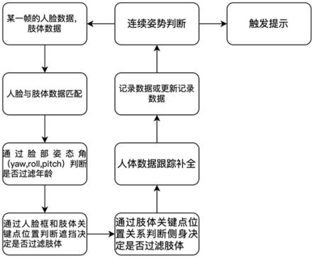 应用于电视场景的检测特定年龄段不良姿势的方法与流程