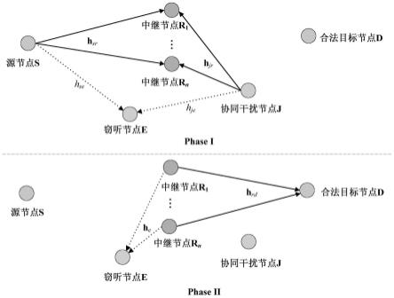 一种协同干扰下无线中继通信鲁棒性安全传输方法