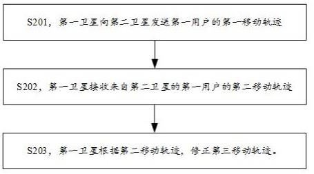 基于星链的用户位置跟踪方法及装置与流程