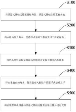 一种漂浮式风机安装的解决方案的制作方法