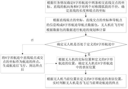 一种无人机8字形航迹生成方法与流程