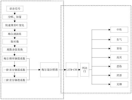 一种基于MFCC差分混合频谱的语音情感识别方法