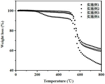 一种耐磨耐高温的无氟涂层