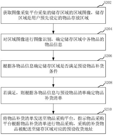 物品补货方法、装置、计算机设备和存储介质与流程