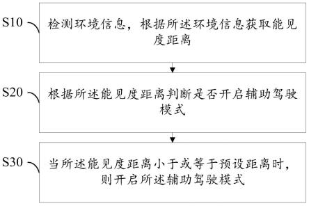 辅助驾驶方法及系统、计算机可读存储介质与流程