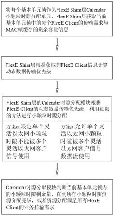 一种灵活以太网小颗粒时隙分配方法及装置与流程