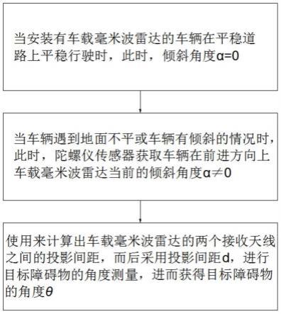 一种应用于提升车载毫米波雷达测角精度的系统及方法与流程