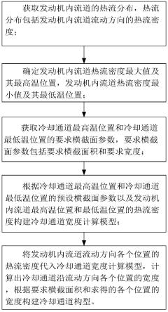 一种矩形主动冷却通道设计方法及结构