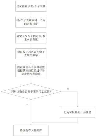 一种指针式水表读数识别方法