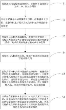 一种氧化风机控制系统及优化方法与流程