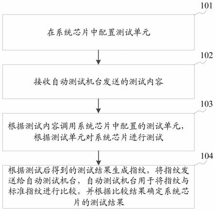 系统芯片的自动化测试方法、装置、芯片、设备及系统与流程