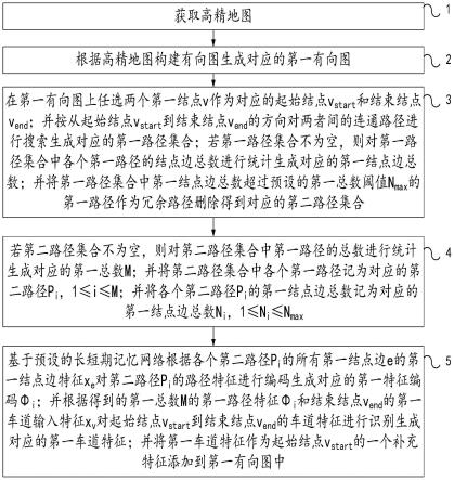 一种车道特征的处理方法和装置与流程