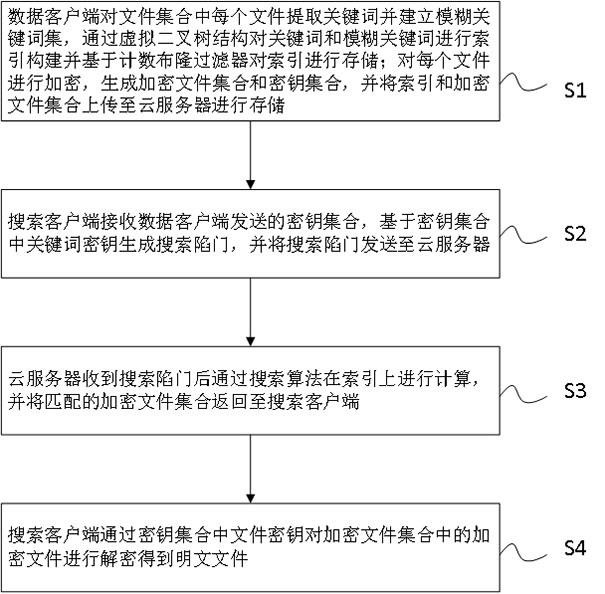 一种具有隐私保护的模糊关键词可搜索加密方法和系统与流程