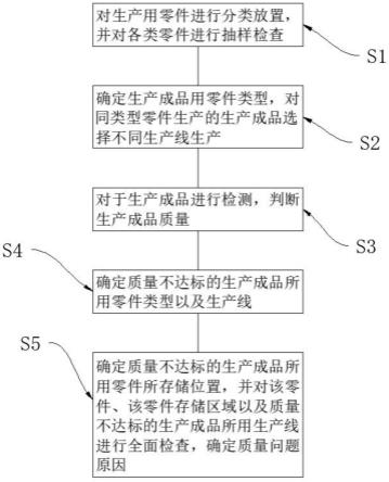 一种基于工业互联网的生产工艺管理方法及系统与流程