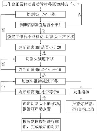 一种手动控制切割头防撞装置及其方法与流程