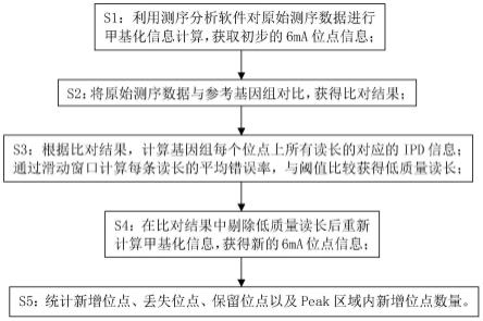 一种单分子水平的SMRT-seq质量控制方法