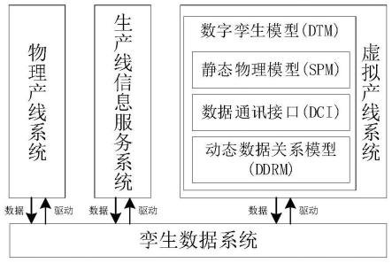 一种流程制造车间数字孪生模型、数字孪生系统构建方法