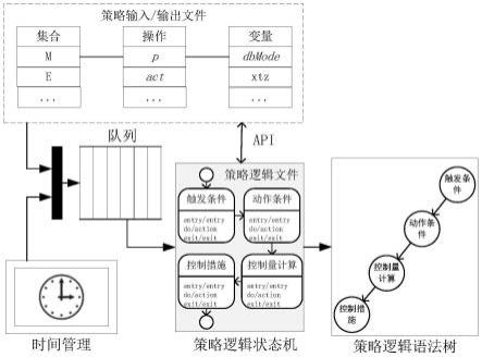 基于稳控策略可视化编程自动生成装置代码的方法、装置及系统与流程