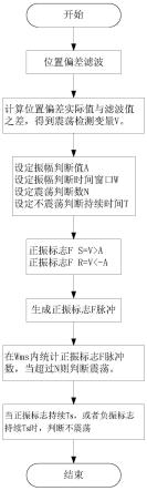 冷轧机液压压下位置控制系统震荡检测与保护方法及系统与流程