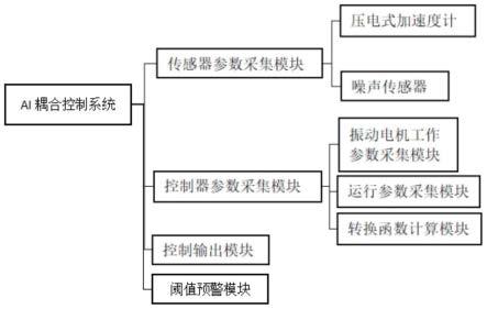 一种基于研磨毛刺设备的AI耦合控制系统的制作方法