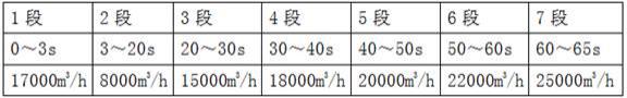 一种干法除尘转炉开吹氧气流量爬坡的方法与流程