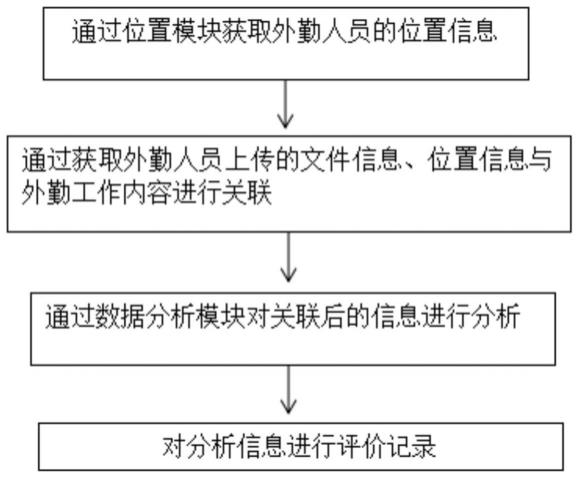 一种外勤人员工作记录的统计方法及系统与流程