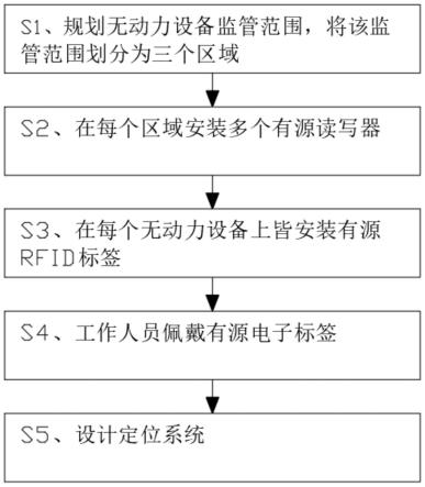 基于北斗高精定位技术的机场无动力设备定位方法与流程