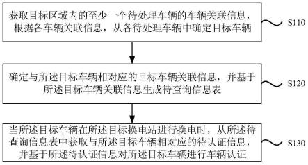 一种车辆认证方法、装置、电子设备及存储介质与流程