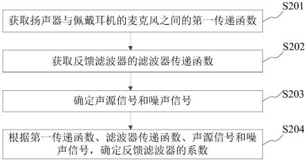 反馈滤波器系数确定方法、装置及电子设备与流程