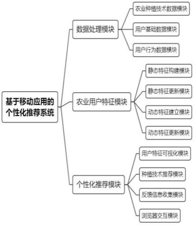 基于移动应用的个性化推荐系统的制作方法