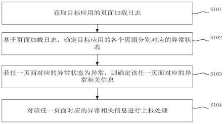 应用页面加载异常的处理方法、装置、终端及介质与流程