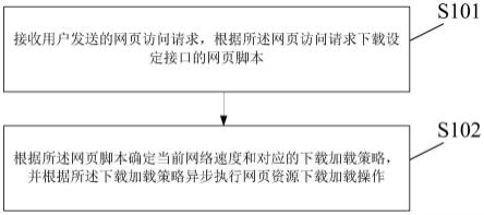 网页数据处理方法及装置与流程