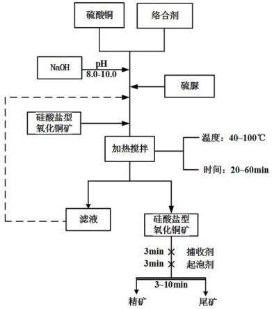 一种硅酸盐型氧化铜矿表面预处理-黄药浮选的方法