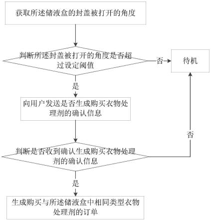 一种衣物处理剂自动投放装置及购买衣物处理剂的方法与流程