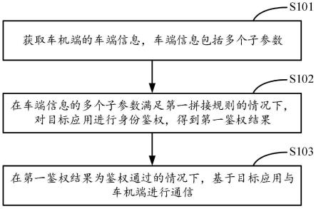 通信方法、装置、电子设备、存储介质及车辆与流程