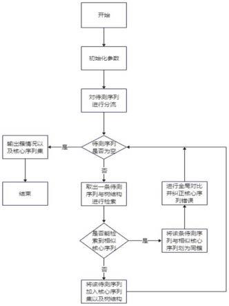 核酸序列聚类方法、装置、计算机可读存储介质、终端